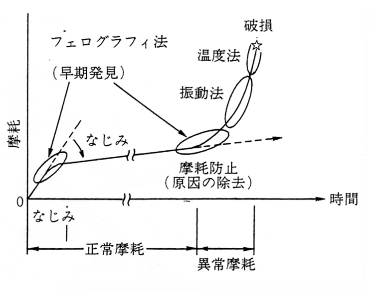 摩耗過程と診断法