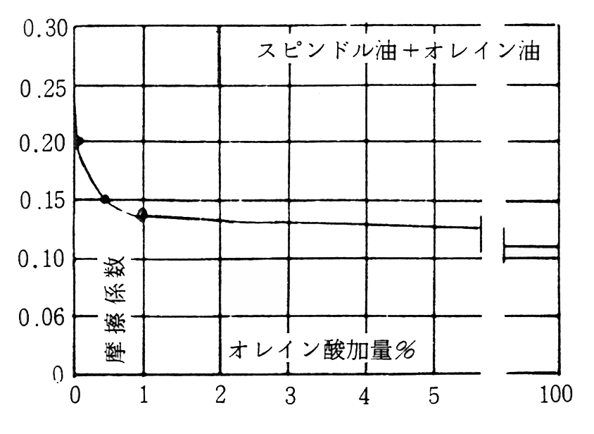 オレイン酸添加量と摩擦係数（振子式II型）