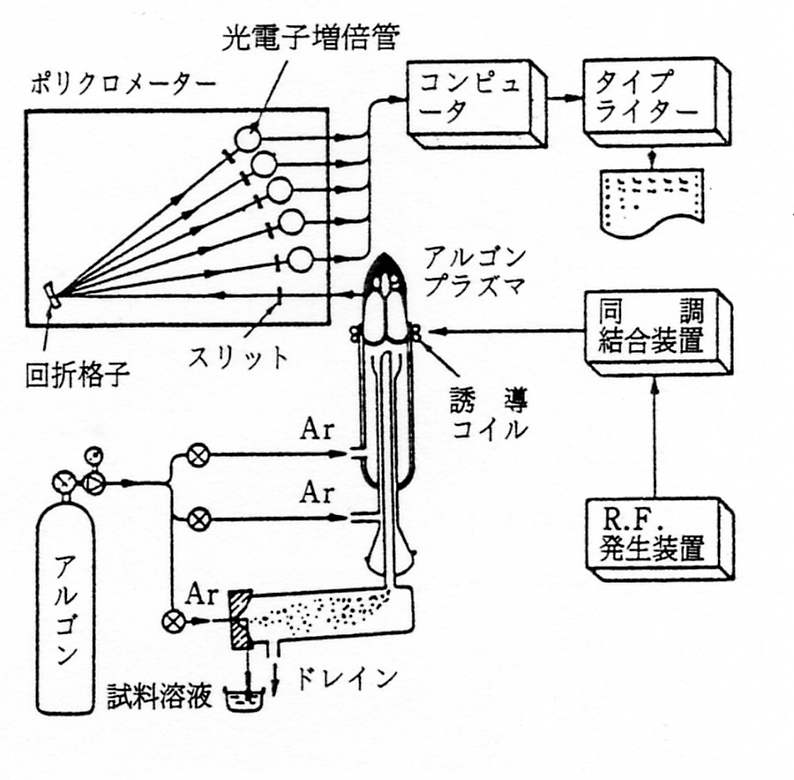 分析装置の原理