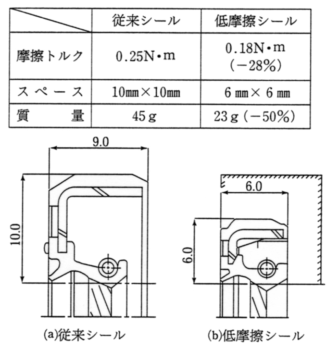 低摩擦化したエンジンシールの例（省スペース・軽量化を考慮）