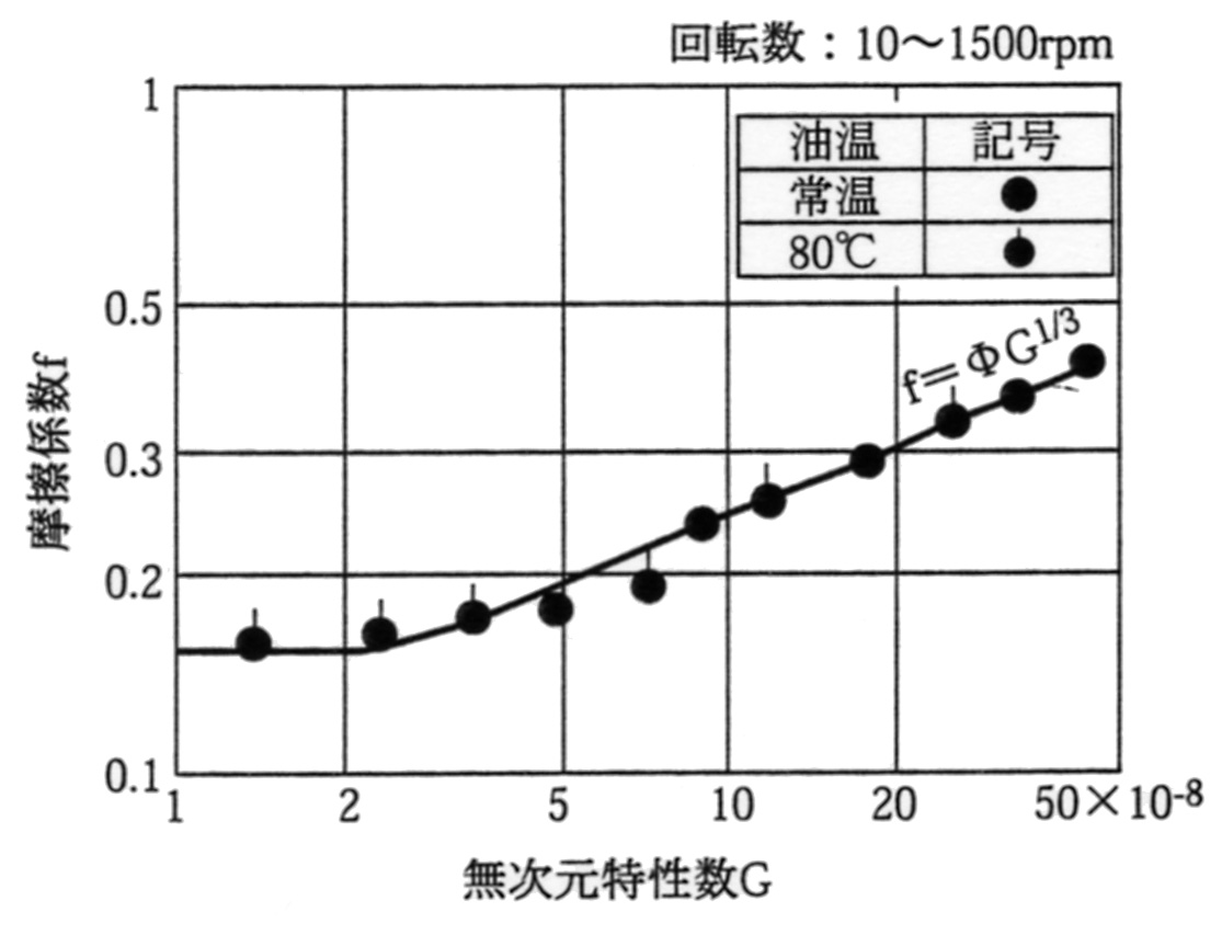 オイルシールの摩擦特性