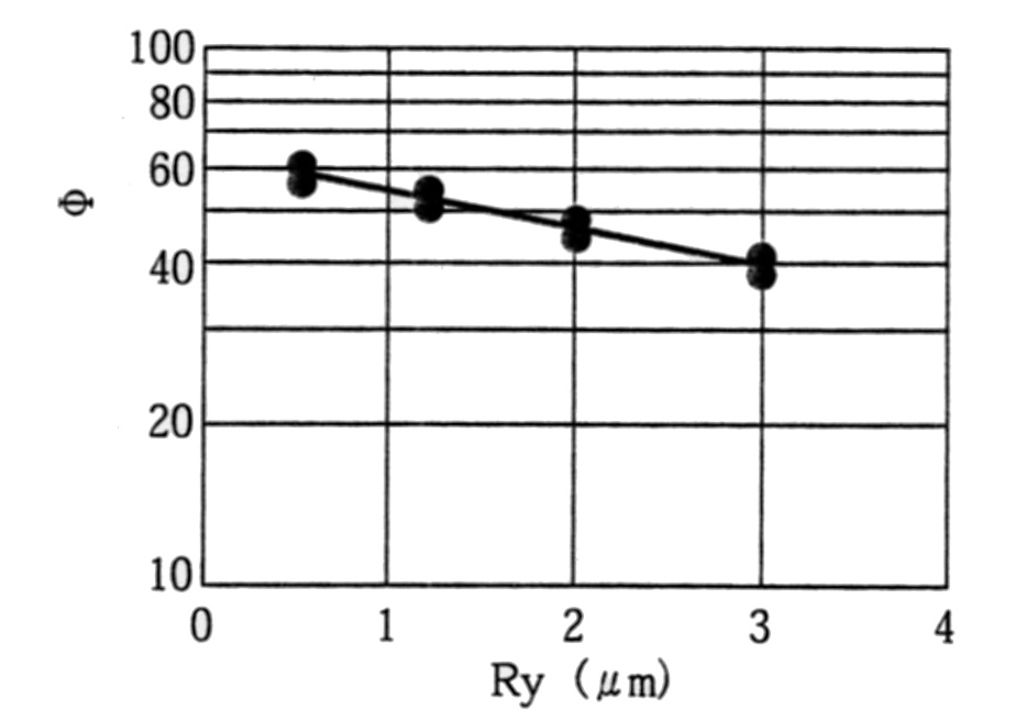 Φ値と軸表面粗さRyの関係