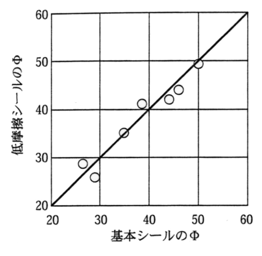 Φ値一定を考慮した低摩擦化