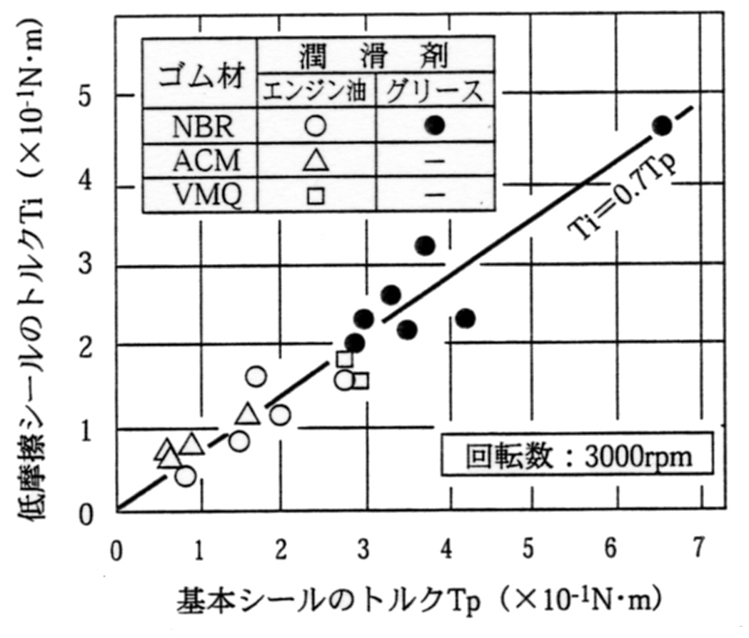 低摩擦化されたオイルシールとのトルク比較