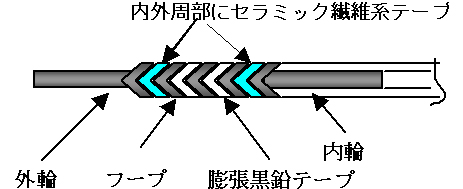 セラミック繊維複合膨張黒鉛うず巻形ガスケット（P/#2700系）の構造