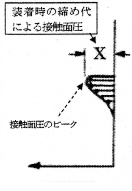 Uパッキンの密封メカニズム1