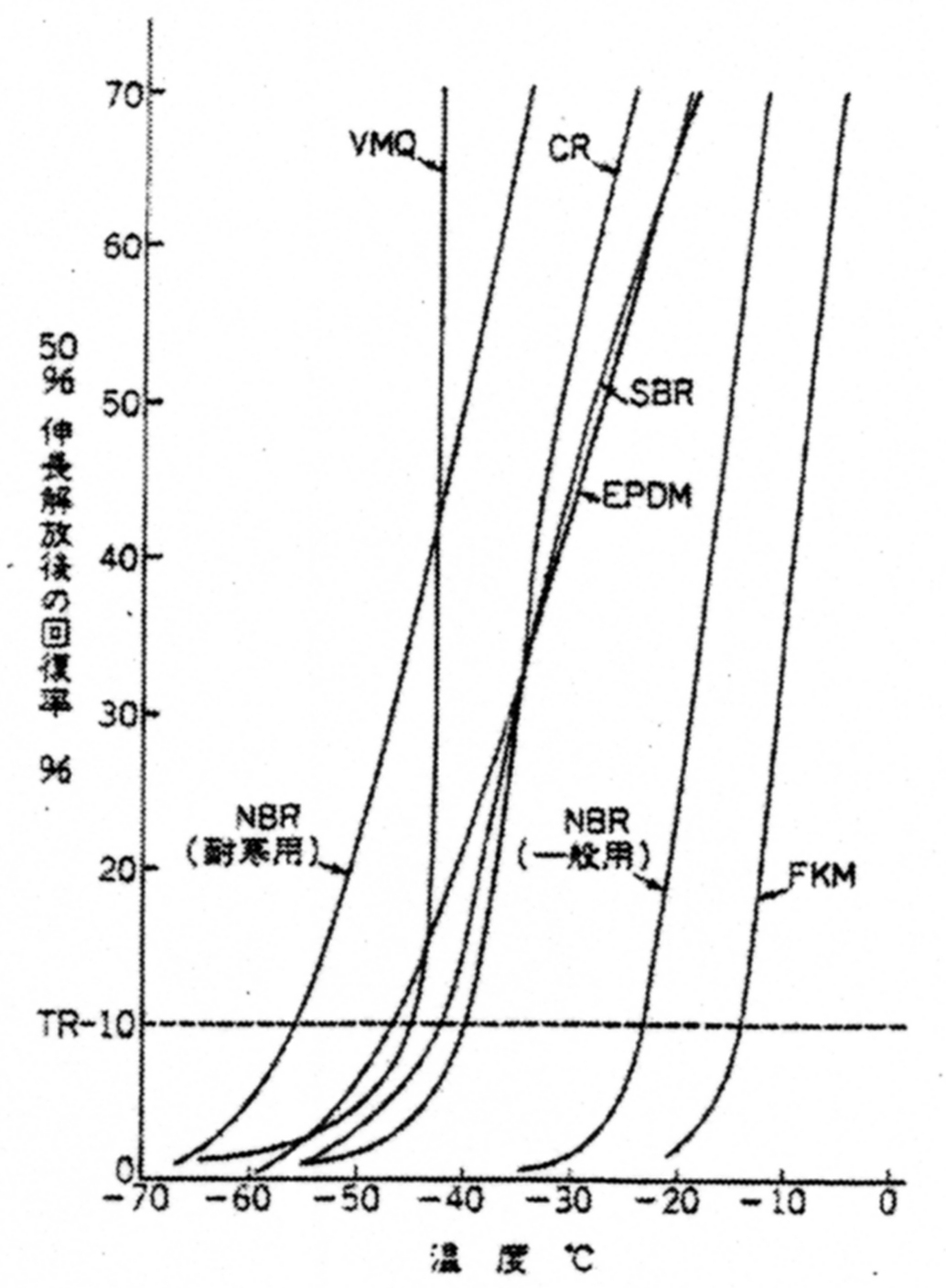 各種ゴム材料のTR曲線