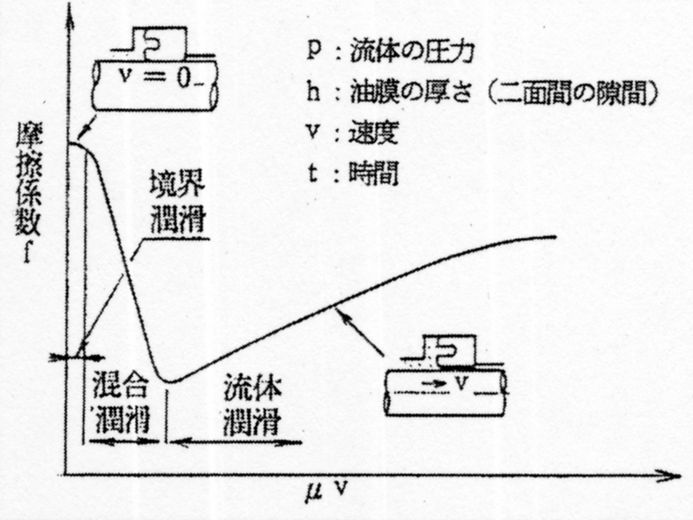 接触滑り面の潤滑状態の変化＝摺動速度による摩擦係数の変化