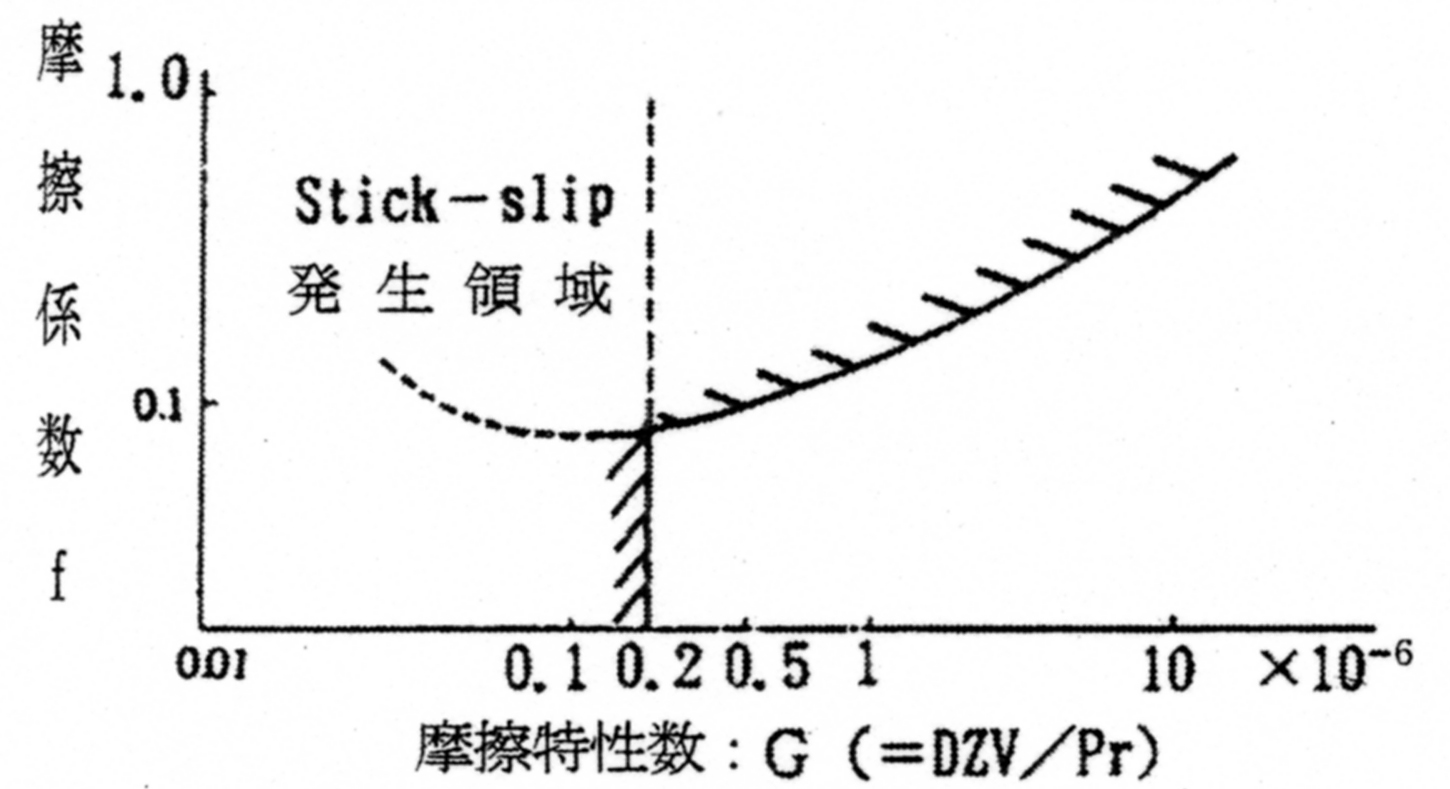 スティックスリップの発生領域