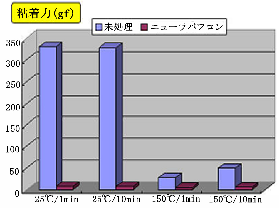 表面処理（ニューラバフロン）の非粘着性データ