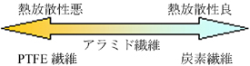 パッキンの熱放散性比較