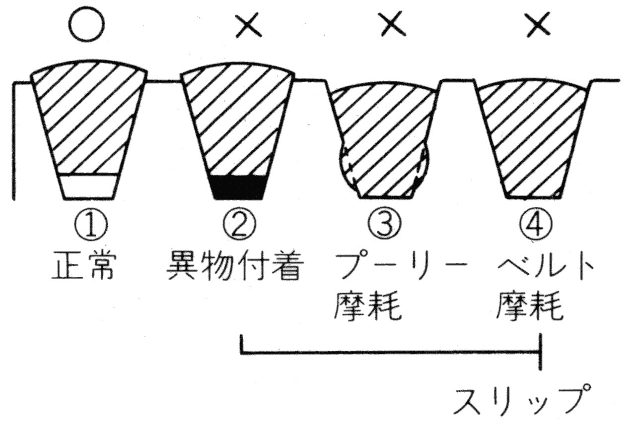 VベルトとVプーリー溝との関係 