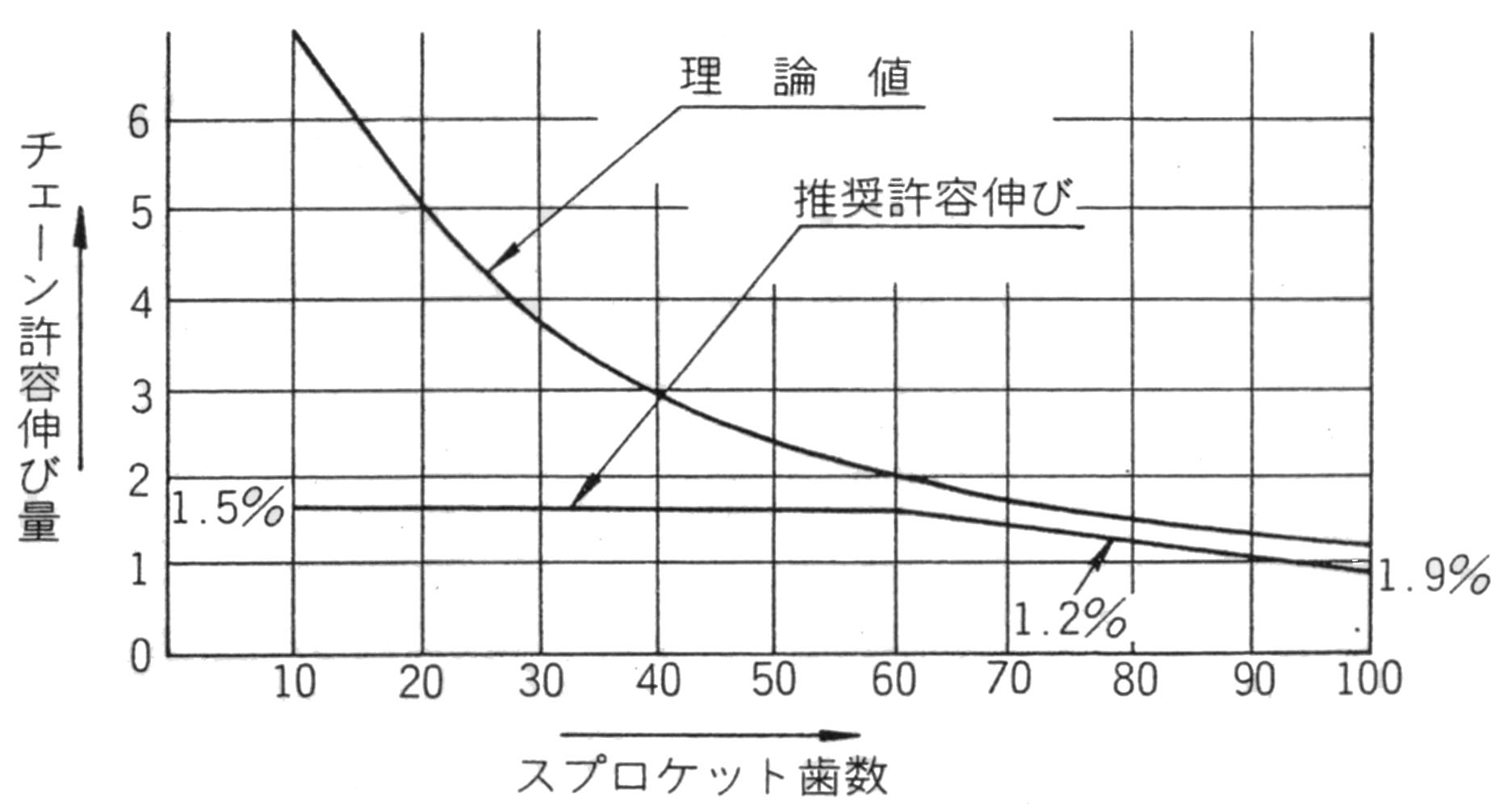 チェーンの許容伸び率