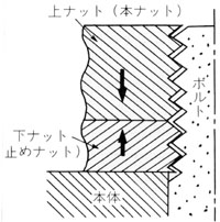 ダブルナットの締め付け