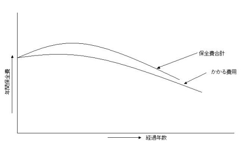 理想的な保全費推移