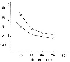 某製紙会社の設備における潤滑油温度と油膜厚さの関