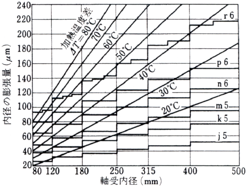 加熱温度と内輪の膨張量