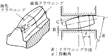 ギヤカップリングの歯の構造