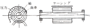 軸のたわみによるケーシングの摩耗