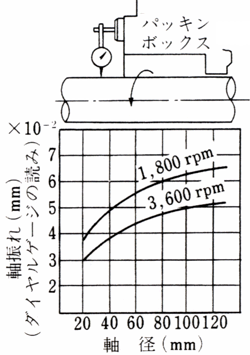 許容軸振れ（軸径と回転数）