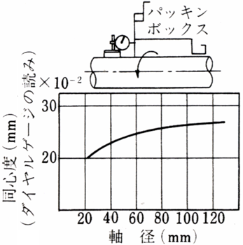 軸とパッキンボックスの許容同心度