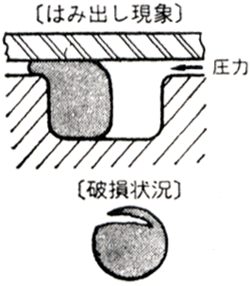 Oリングのはみ出し，破損