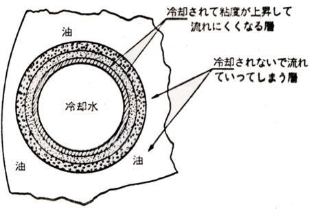 オイルクーラー内部の模式図
