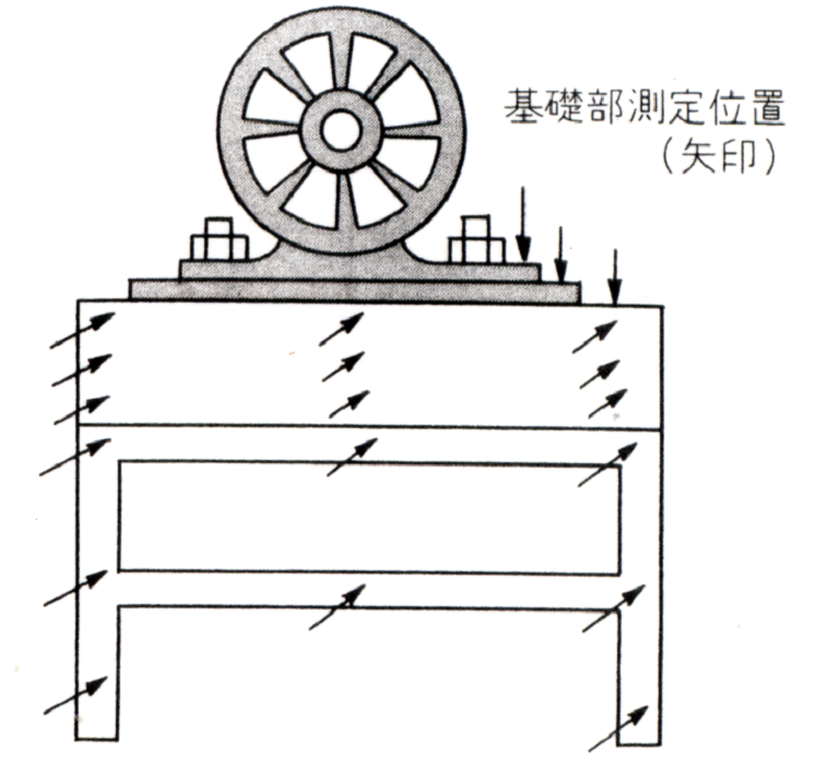 架台の振動測定位置