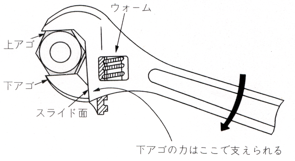 モンキーレンチの正しい締め方