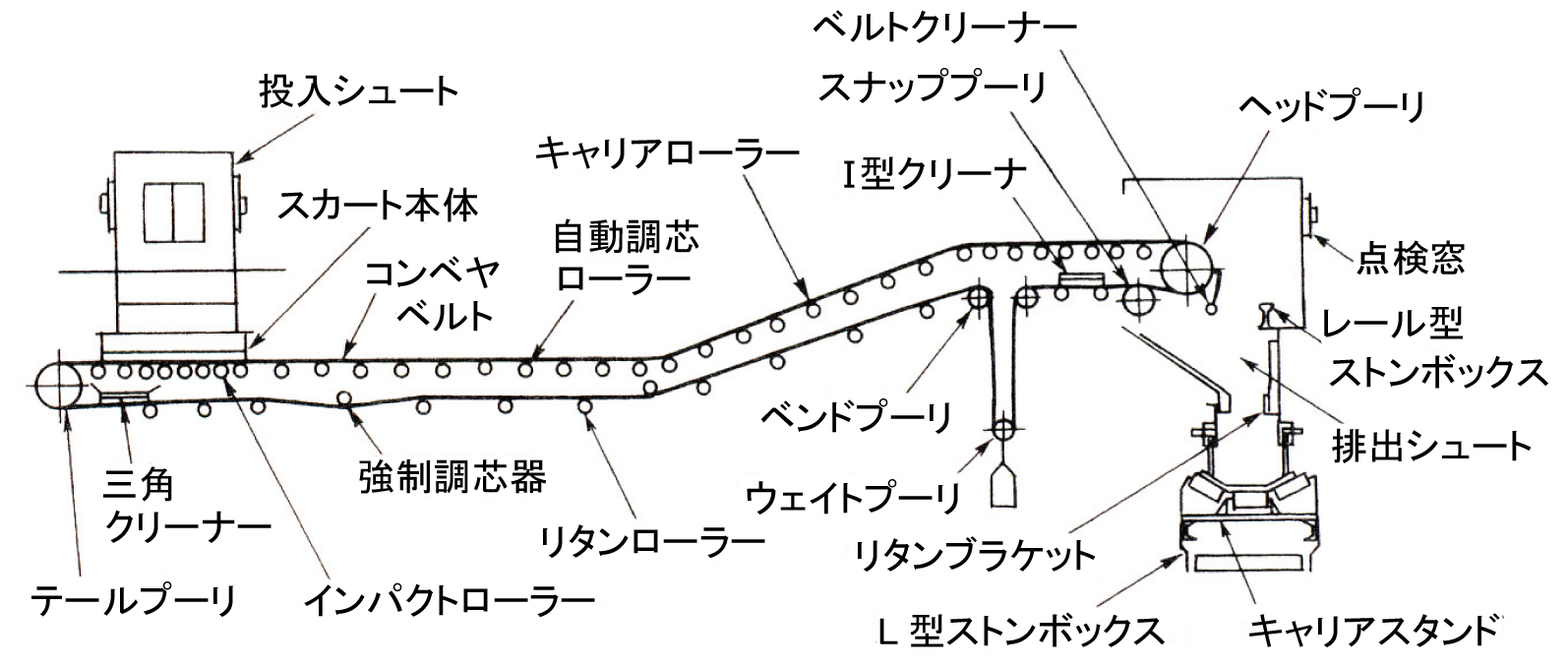 ベルトコンベヤーの構造と各部の名称