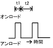 オンロード時間ｔ1，アンロード時間ｔ2