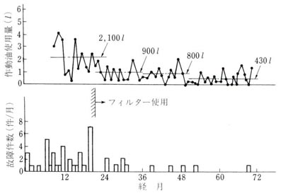 フィルターによる作動油浄化後の作動油消耗量と設備故障件数の推移