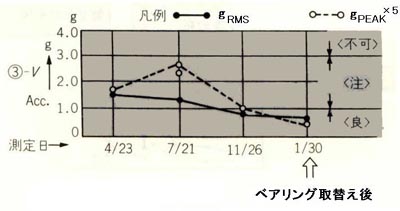 軸受内輪に剥離がある場合の振動変化事例