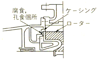 腐食部