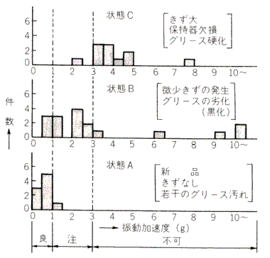 加速度レベルと軸受劣化との対応事例