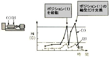 2ヵ所の軸受で同時に振動が増加した事例