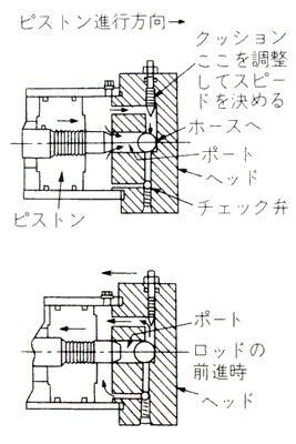 油圧シリンダーのクッション機構