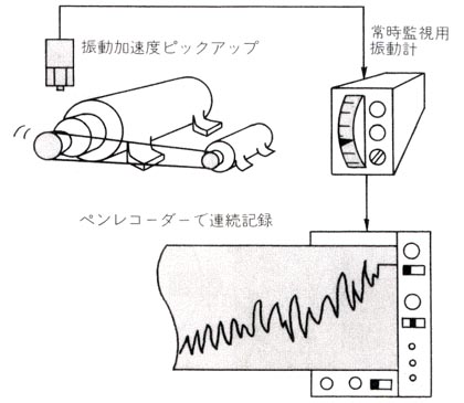 ペンレコーダーで連続記録した事例