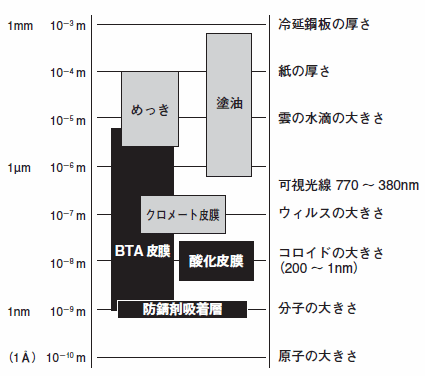 防錆剤吸着層の大きさ