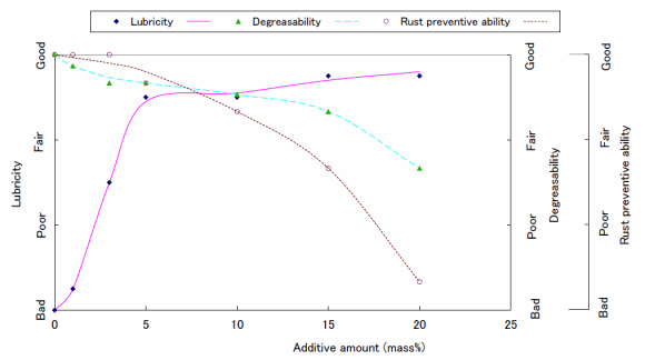 Effect of sulfer base extreme pressure agent on lubricity, degreasability, and rust prepentive ability