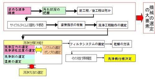 プランニングの流れ