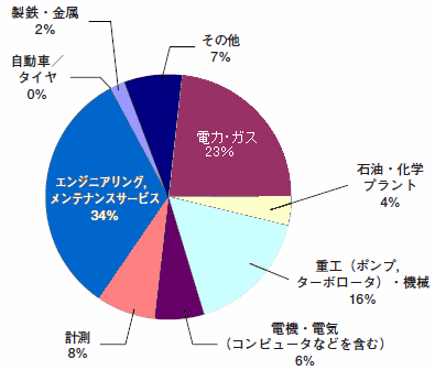 振動診断技術者・受験者産業分野分類（全認証試験累計　as of 2010.6.1）