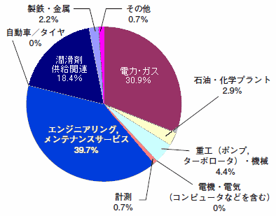 トライボロジー診断技術者・受験者産業分野分類（第1回認証試験　2009.10.17実施）