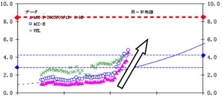 入力軸受の傾向管理グラフ