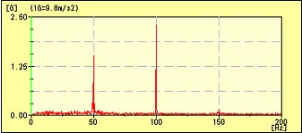 高圧架空ケーブル用接続体の異常診断例-ポータブル診断器で検知された特徴周期成分