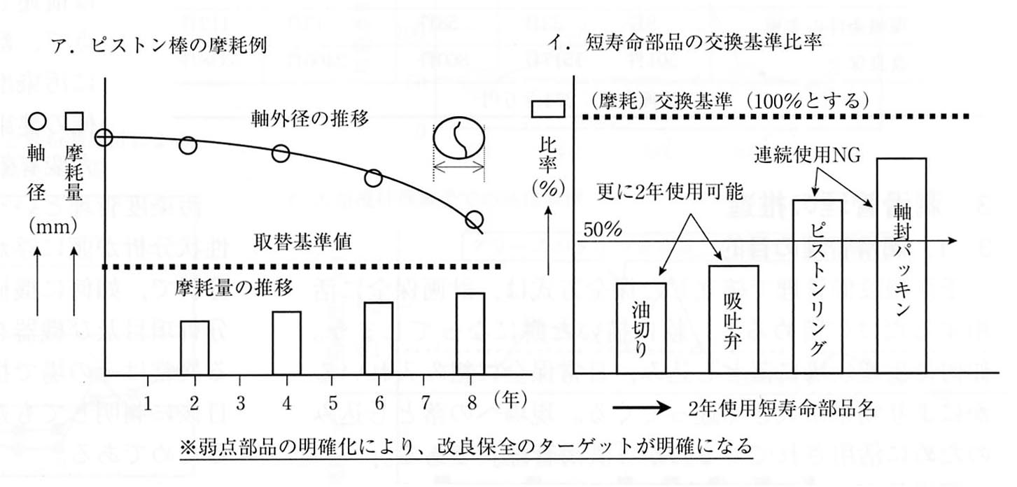 往復運動圧縮機部品に対する寿命評価事例