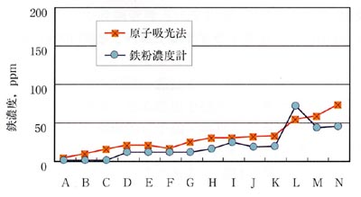 原子吸光法と鉄粉濃度計による鉄濃度分析結果の関係