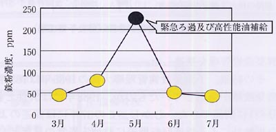 鉄粉濃度計・バイエル変速機での活用事例