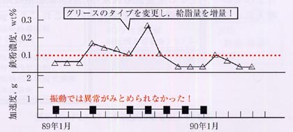 鉄粉濃度計・大型撹拌機軸受での活用事例