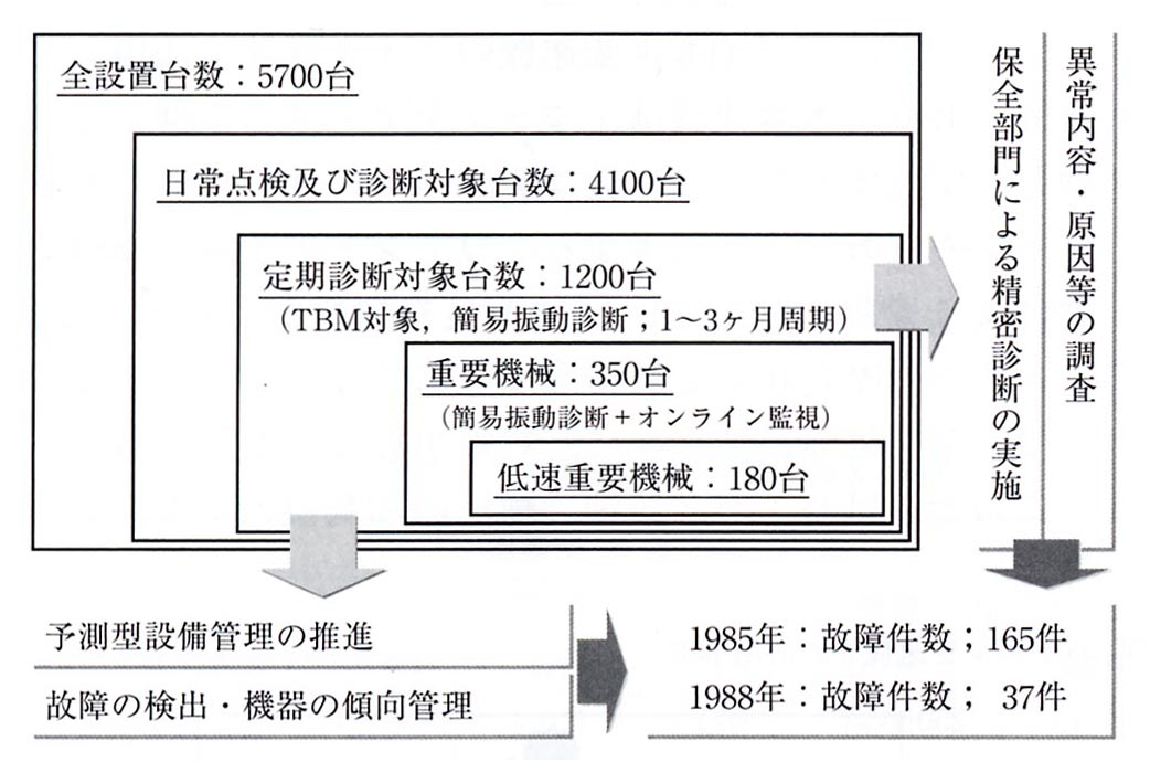 回転機の管理概念図